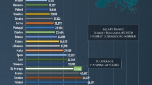 Average Salary Rankings in Europe: Top and Lowest-Paying Countries