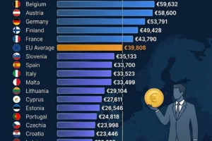 Average Salaries in Europe 2026: Which Countries Pay the Most and Least?