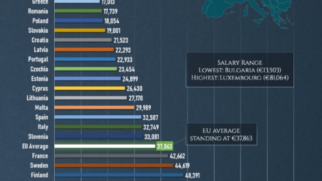 Average Salary Rankings in Europe: Top and Lowest-Paying Countries
