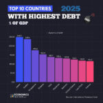 Top 10 countries with the highest debt-to-GDP ratio