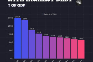 Top 10 countries with the highest debt-to-GDP ratio