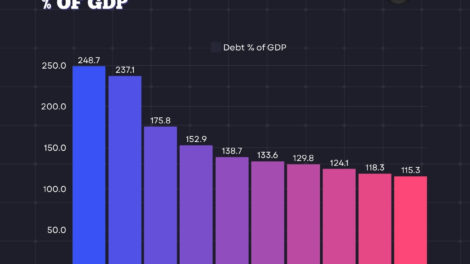Top 10 countries with the highest debt-to-GDP ratio