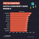 World’s Top 10 Countries with the Highest Income Inequality (Gini Index)