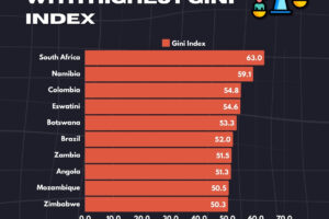 World’s Top 10 Countries with the Highest Income Inequality (Gini Index)