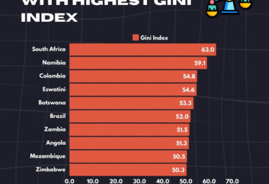 World’s Top 10 Countries with the Highest Income Inequality (Gini Index)