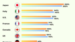 G7 Nations Debt Projections For the Next Five Years (2024-2029)