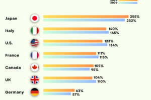 G7 Nations Debt Projections For the Next Five Years (2024-2029)