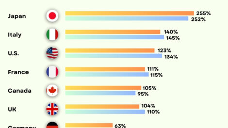 G7 Nations Debt Projections For the Next Five Years (2024-2029)