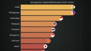 India and ASEAN Economies Projected Average per-capita GDP Growth Over 2023-2026