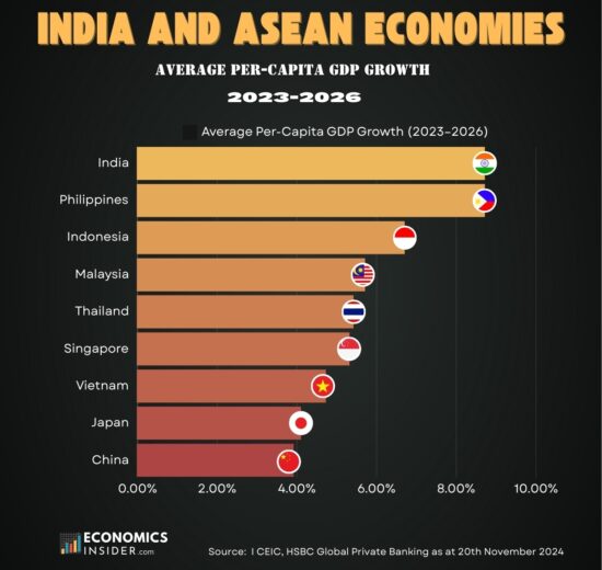 India and ASEAN Economies Projected Average per-capita GDP Growth Over 2023-2026
