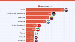 The 10 Countries with the Highest Inflation Rates in 2025