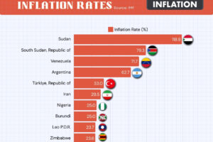 The 10 Countries with the Highest Inflation Rates in 2025