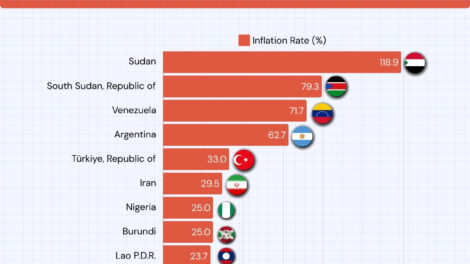 The 10 Countries with the Highest Inflation Rates in 2025