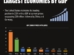 Top 10 Largest Economies in the World 2024, Ranked by GDP