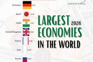 Largest Economies in the World 2026, Ranked by GDP