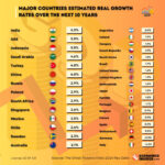 Major Countries Estimated Real Growth Rates Over the Next 10 Years