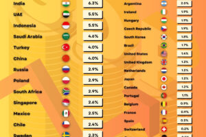 Major Countries Estimated Real Growth Rates Over the Next 10 Years