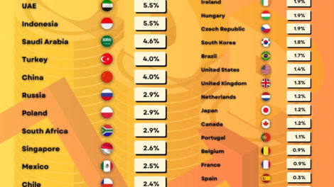 Projected Real Growth Rates Of Major Economies Over The Next 10 Years