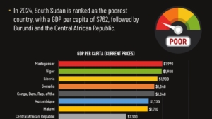 Top 10 poorest countries in the world 2024