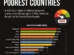 Top 10 poorest countries in the world 2024