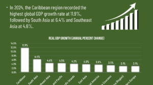 The Top 10 Regions With Highest GDP Growth Rate in 2024