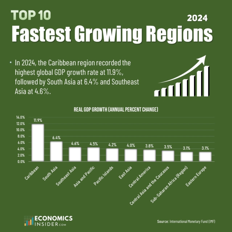 The Top 10 Regions With Highest GDP Growth Rate in 2024
