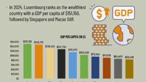Top 10 Richest Countries in The World 2024 By GDP Per Capita