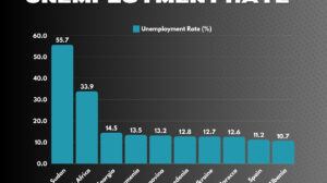 Top 10 Countries Projected to Have the Highest Unemployment Rates in 2025