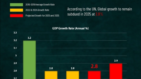According to the UN, Global Growth to Remain Subdued in 2025 at 2.8%