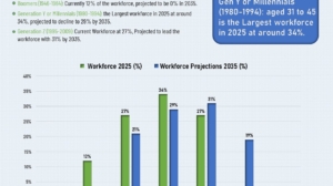 Global Workforce Distribution by Generation: Current Trends and 2035 Projections