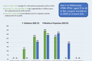 Global Workforce Distribution by Generation: Current Trends and 2035 Projections