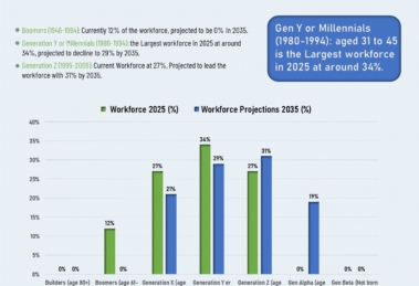 Global Workforce Distribution by Generation: Current Trends and 2035 Projections