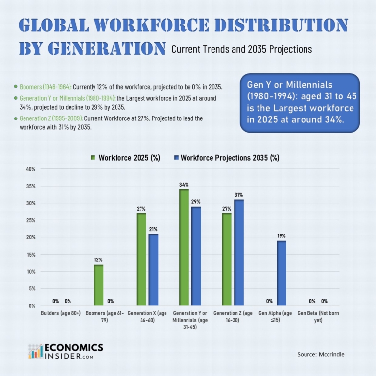 Global Workforce Change by Generation: Current and Projected 2035