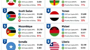 Top 10 Poorest Countries in The World 2026