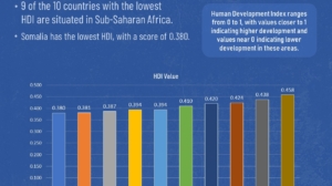 Top 10 Countries with the Lowest Human Development Index (HDI) in 2025