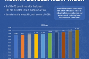 Top 10 Countries with the Lowest Human Development Index (HDI) in 2025