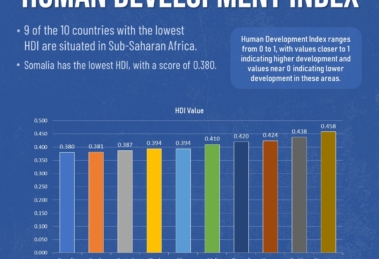 Top 10 Countries with the Lowest Human Development Index (HDI) in 2025
