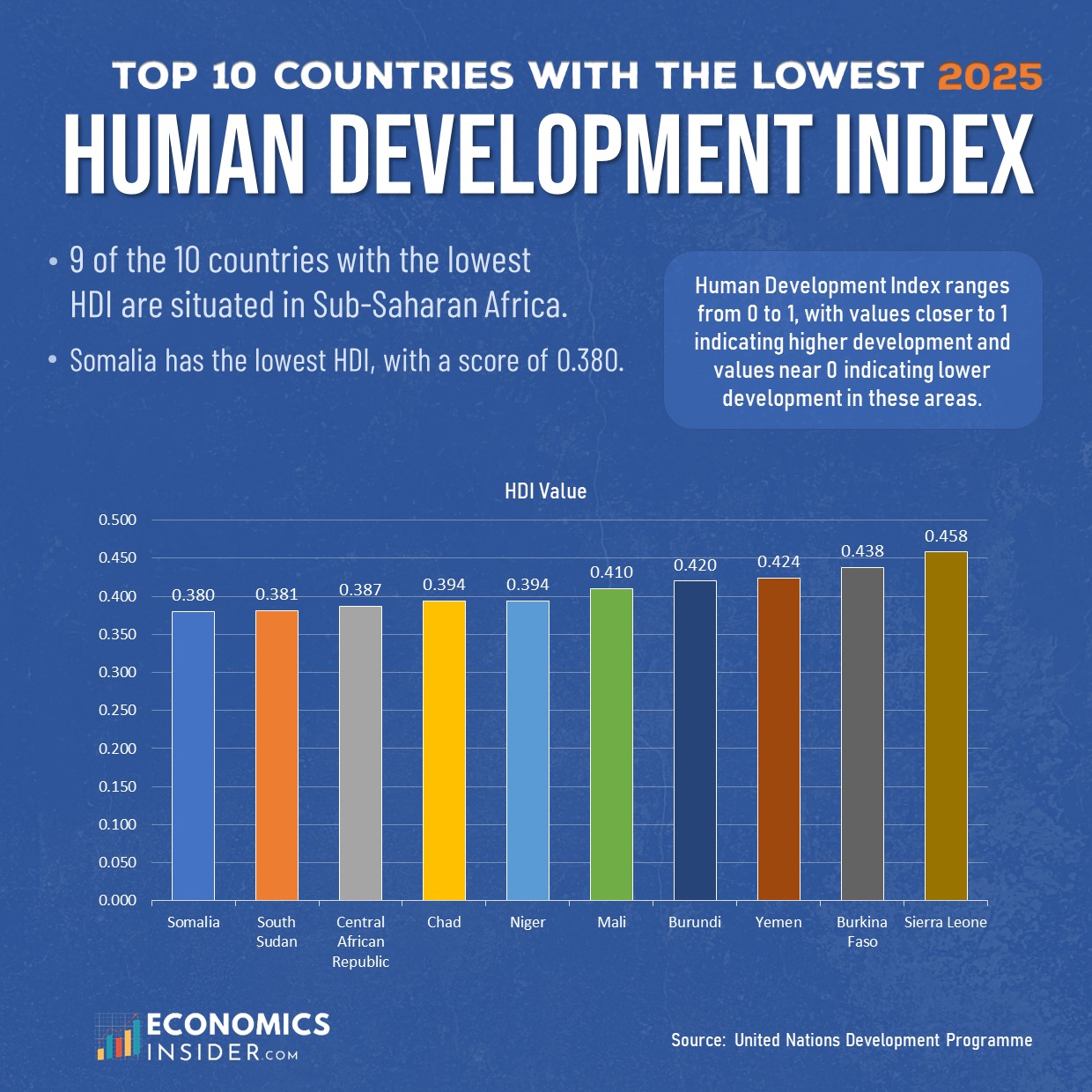 Top 10 Countries with the Lowest Human Development Index (HDI) in 2025