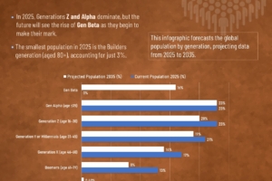 Global Population Change by Generation in 2035