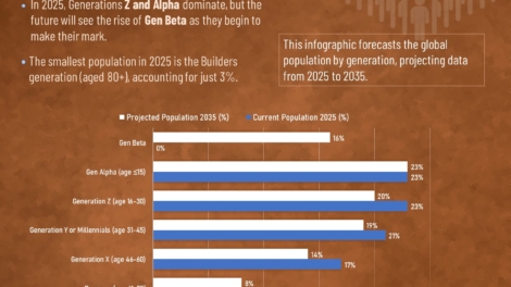 Global Population Change by Generation in 2035