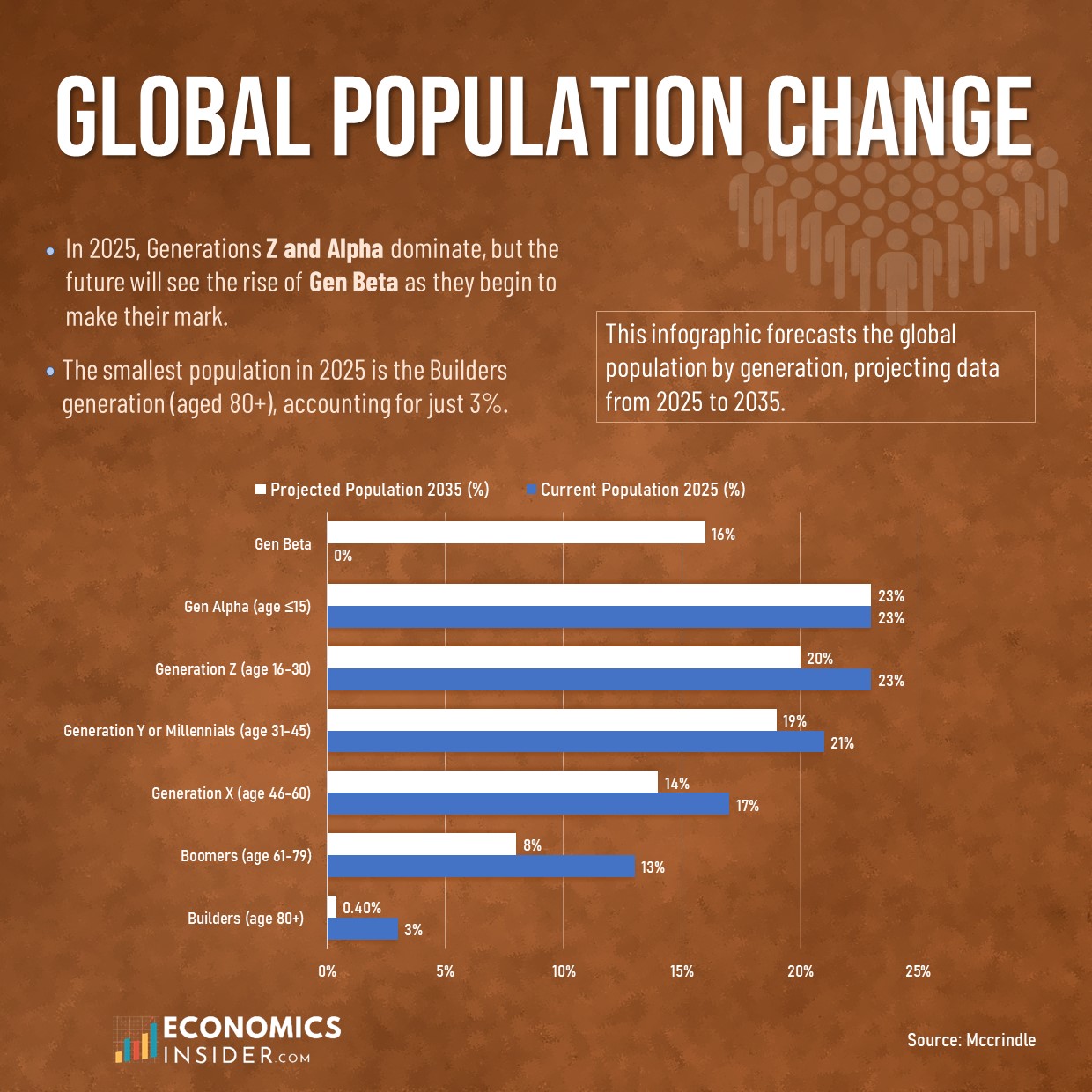 Global Population Change by Generation in 2035