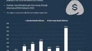 Inheritance vs. Self-Made: Wealth Origins of New Billionaires Worldwide