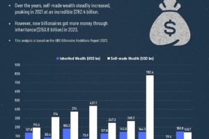 Inheritance vs. Self-Made: Wealth Origins of New Billionaires Worldwide