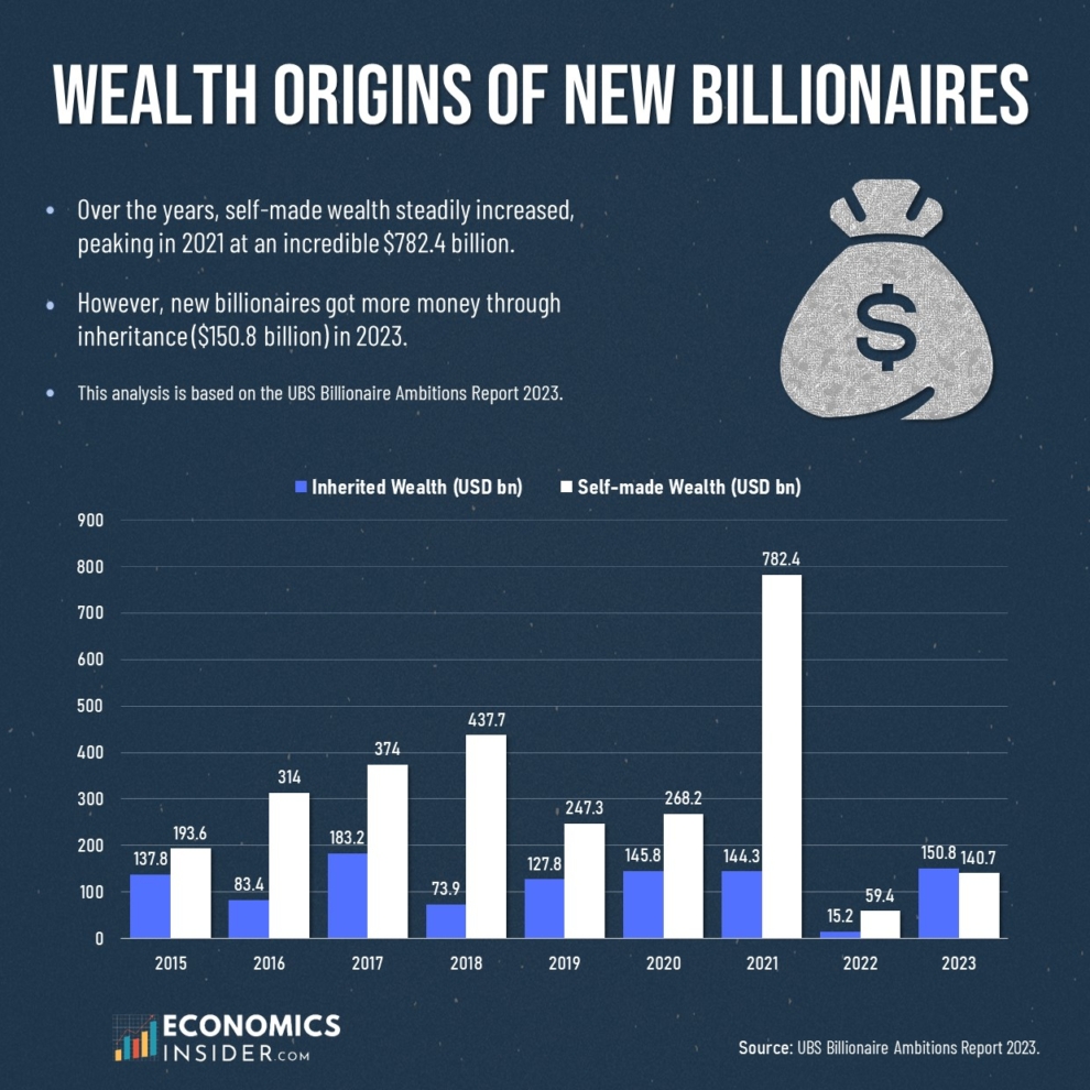 Inheritance vs. Self-Made: Wealth Origins of New Billionaires