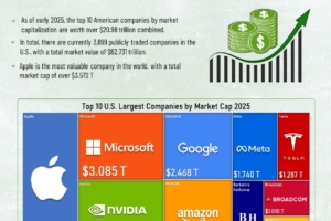 The 10 Largest U.S. Companies by Market Cap in 2025