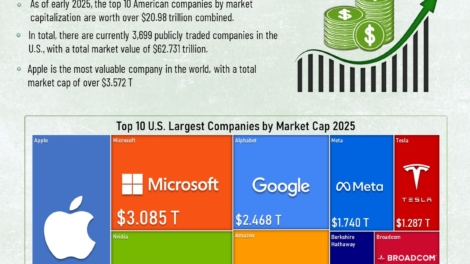The 10 Largest U.S. Companies by Market Cap in 2025