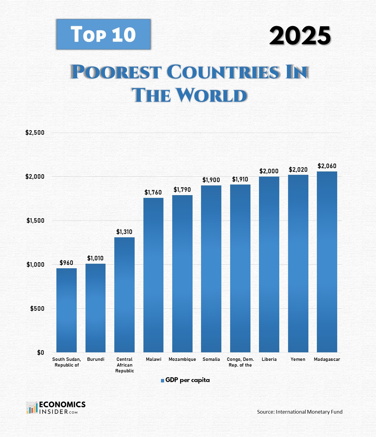 Top 10 Poorest Countries in The World 2025