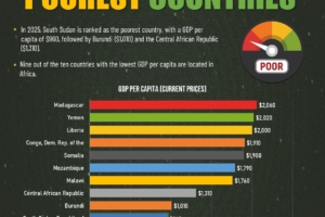 Top 10 Poorest Countries in The World 2025