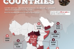 Top 10 Poorest Countries in The World 2025