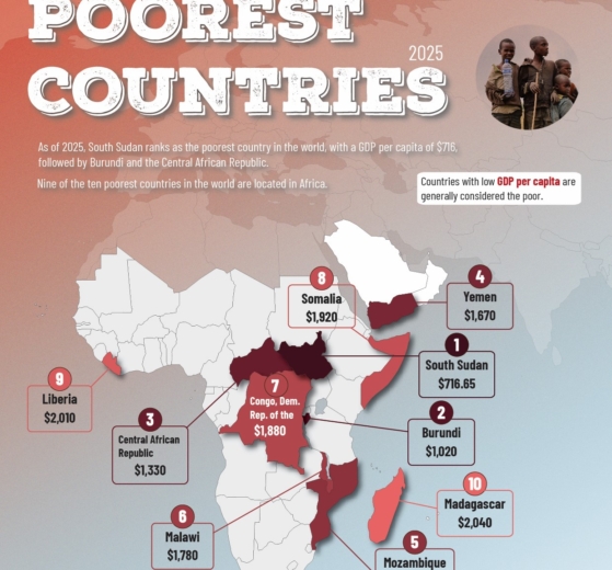 Top 10 Poorest Countries in The World 2025